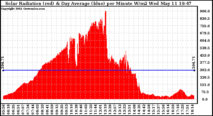 Solar PV/Inverter Performance Solar Radiation & Day Average per Minute