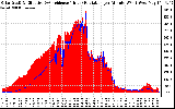 Solar PV/Inverter Performance Solar Radiation & Effective Solar Radiation per Minute