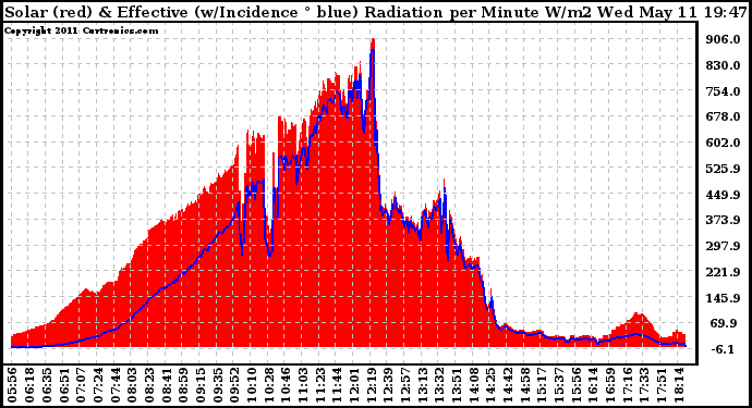 Solar PV/Inverter Performance Solar Radiation & Effective Solar Radiation per Minute