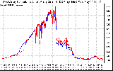 Solar PV/Inverter Performance Photovoltaic Panel Current Output