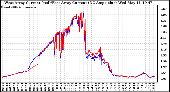 Solar PV/Inverter Performance Photovoltaic Panel Current Output