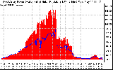 Solar PV/Inverter Performance West Array Power Output & Solar Radiation