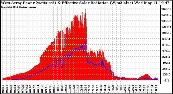 Solar PV/Inverter Performance West Array Power Output & Effective Solar Radiation