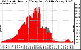 Solar PV/Inverter Performance West Array Actual & Average Power Output