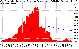 Solar PV/Inverter Performance West Array Actual & Running Average Power Output