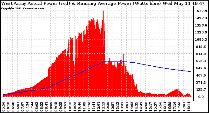 Solar PV/Inverter Performance West Array Actual & Running Average Power Output