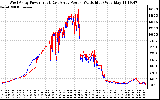 Solar PV/Inverter Performance Photovoltaic Panel Power Output