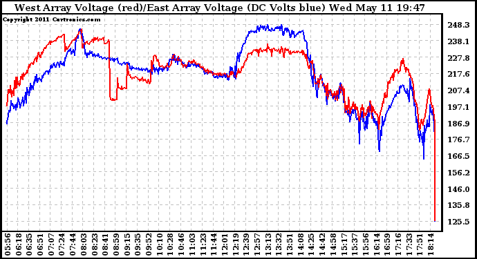 Solar PV/Inverter Performance Photovoltaic Panel Voltage Output