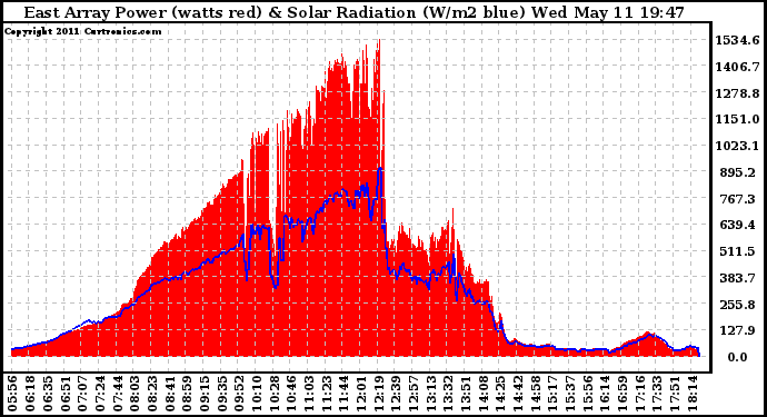 Solar PV/Inverter Performance East Array Power Output & Solar Radiation