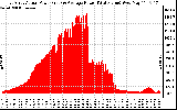 Solar PV/Inverter Performance East Array Actual & Average Power Output