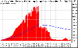 Solar PV/Inverter Performance East Array Actual & Running Average Power Output