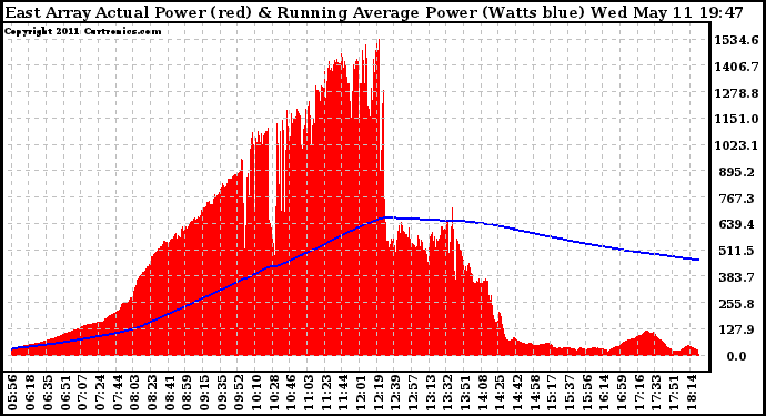 Solar PV/Inverter Performance East Array Actual & Running Average Power Output