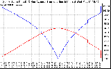 Solar PV/Inverter Performance Sun Altitude Angle & Azimuth Angle