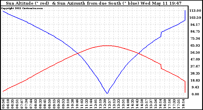 Solar PV/Inverter Performance Sun Altitude Angle & Azimuth Angle