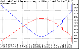 Solar PV/Inverter Performance Sun Altitude Angle & Sun Incidence Angle on PV Panels