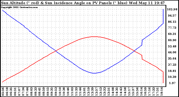 Solar PV/Inverter Performance Sun Altitude Angle & Sun Incidence Angle on PV Panels