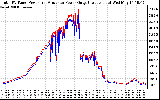 Solar PV/Inverter Performance PV Panel Power Output & Inverter Power Output