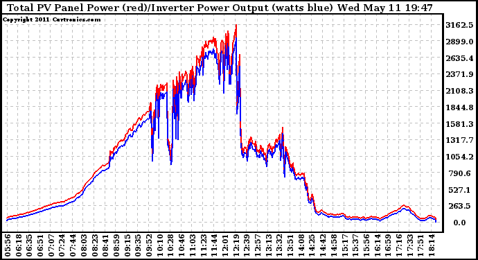 Solar PV/Inverter Performance PV Panel Power Output & Inverter Power Output