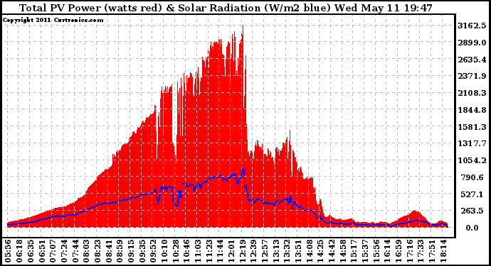 Solar PV/Inverter Performance Total PV Panel Power Output & Solar Radiation