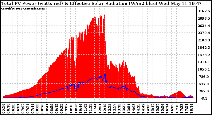 Solar PV/Inverter Performance Total PV Panel Power Output & Effective Solar Radiation