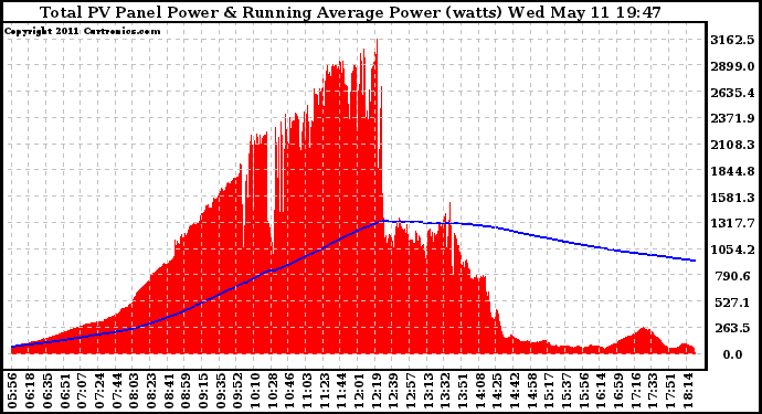 Solar PV/Inverter Performance Total PV Panel & Running Average Power Output