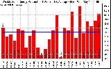 Solar PV/Inverter Performance Weekly Solar Energy Production