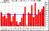 Solar PV/Inverter Performance Weekly Solar Energy Production Value