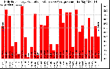 Solar PV/Inverter Performance Daily Solar Energy Production