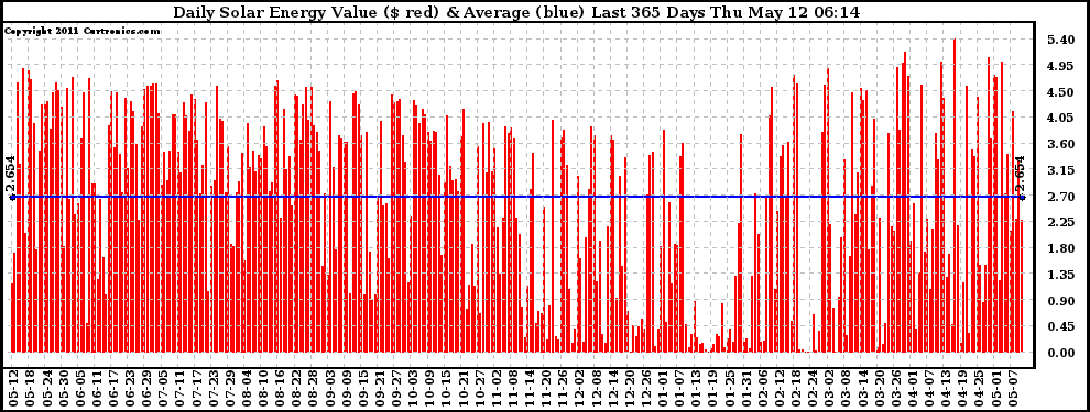 Solar PV/Inverter Performance Daily Solar Energy Production Value Last 365 Days