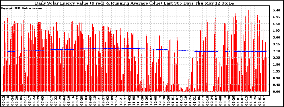 Solar PV/Inverter Performance Daily Solar Energy Production Value Running Average Last 365 Days