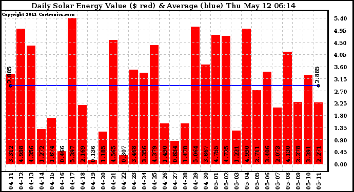 Solar PV/Inverter Performance Daily Solar Energy Production Value