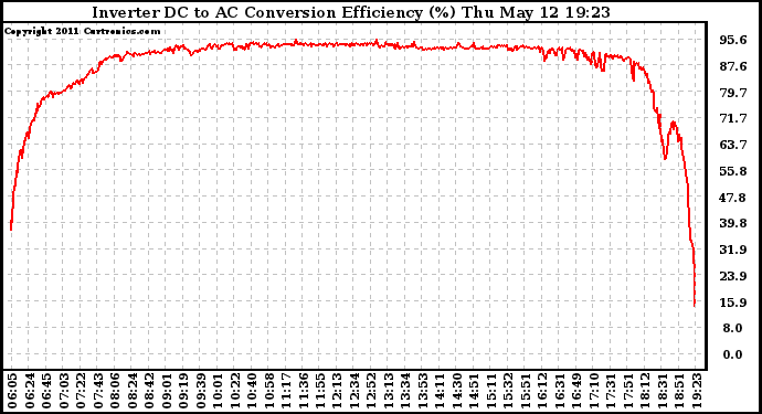 Solar PV/Inverter Performance Inverter DC to AC Conversion Efficiency