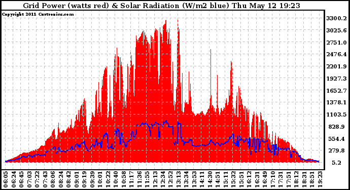 Solar PV/Inverter Performance Grid Power & Solar Radiation