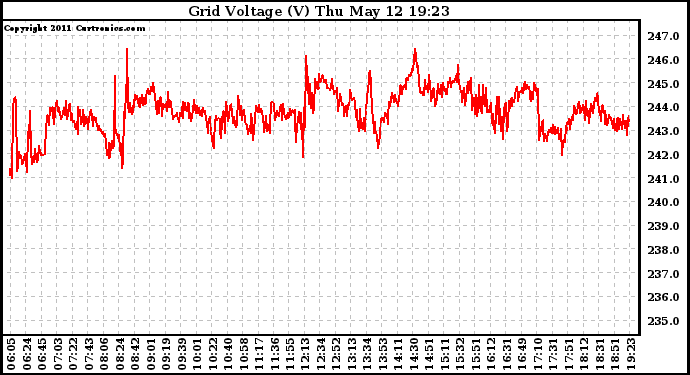 Solar PV/Inverter Performance Grid Voltage