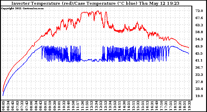 Solar PV/Inverter Performance Inverter Operating Temperature