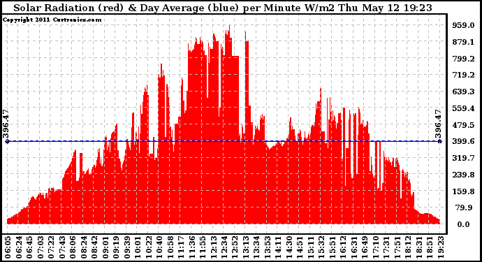 Solar PV/Inverter Performance Solar Radiation & Day Average per Minute