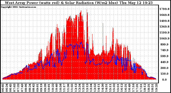 Solar PV/Inverter Performance West Array Power Output & Solar Radiation