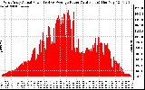 Solar PV/Inverter Performance West Array Actual & Average Power Output