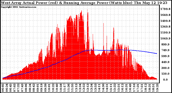 Solar PV/Inverter Performance West Array Actual & Running Average Power Output