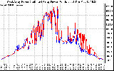 Solar PV/Inverter Performance Photovoltaic Panel Power Output