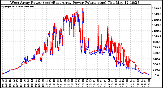 Solar PV/Inverter Performance Photovoltaic Panel Power Output