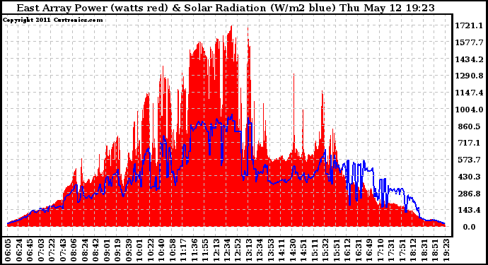 Solar PV/Inverter Performance East Array Power Output & Solar Radiation