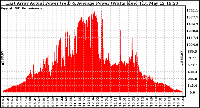 Solar PV/Inverter Performance East Array Actual & Average Power Output