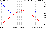 Solar PV/Inverter Performance Sun Altitude Angle & Sun Incidence Angle on PV Panels