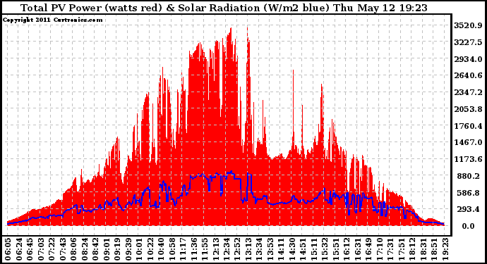 Solar PV/Inverter Performance Total PV Panel Power Output & Solar Radiation