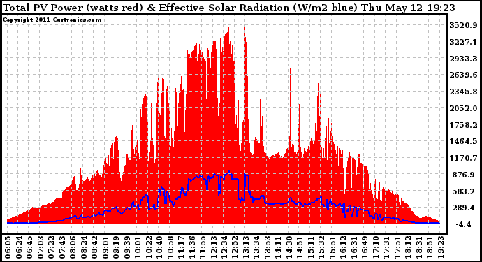 Solar PV/Inverter Performance Total PV Panel Power Output & Effective Solar Radiation