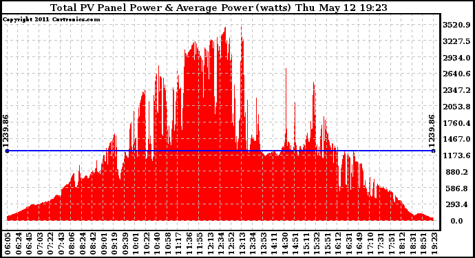 Solar PV/Inverter Performance Total PV Panel Power Output