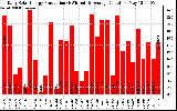 Solar PV/Inverter Performance Daily Solar Energy Production