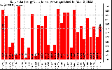 Solar PV/Inverter Performance Daily Solar Energy Production Value