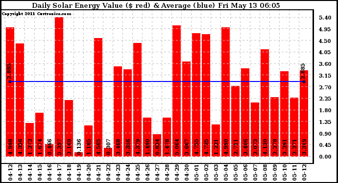 Solar PV/Inverter Performance Daily Solar Energy Production Value